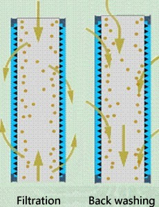 Back Washing Priciple